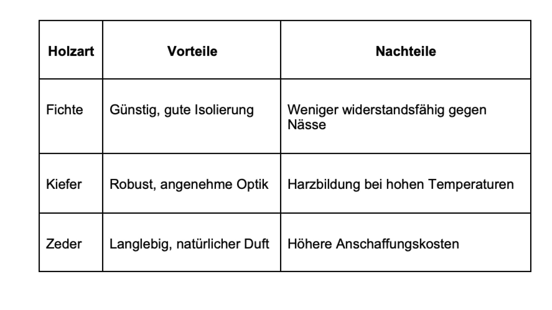 Tabelle mit beliebten Holzarten für Saunahäuser